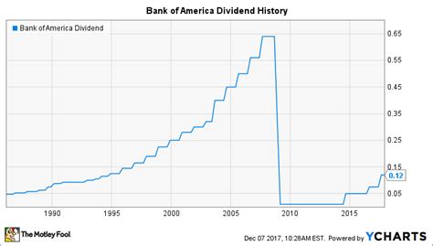 Bank Of America Stock Dividend